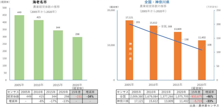農業経営体の推移グラフ