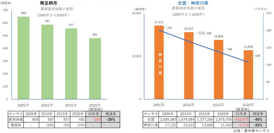 農業経営体の推移グラフ