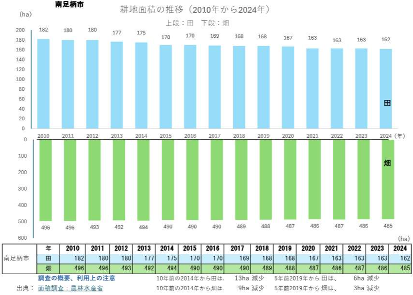 耕地面積の推移グラフ