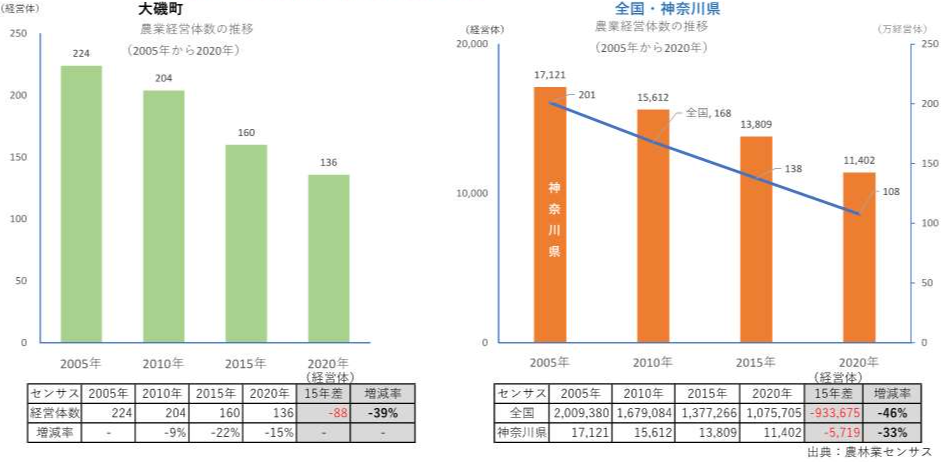大磯町の農業データ：関東農政局