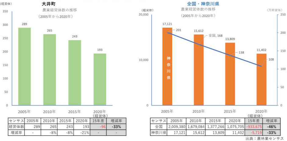 大井町の農業データ：関東農政局