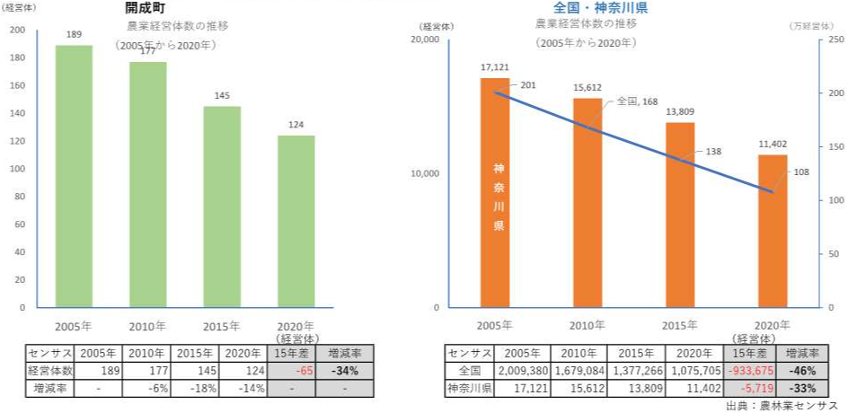 開成町の農業データ：関東農政局