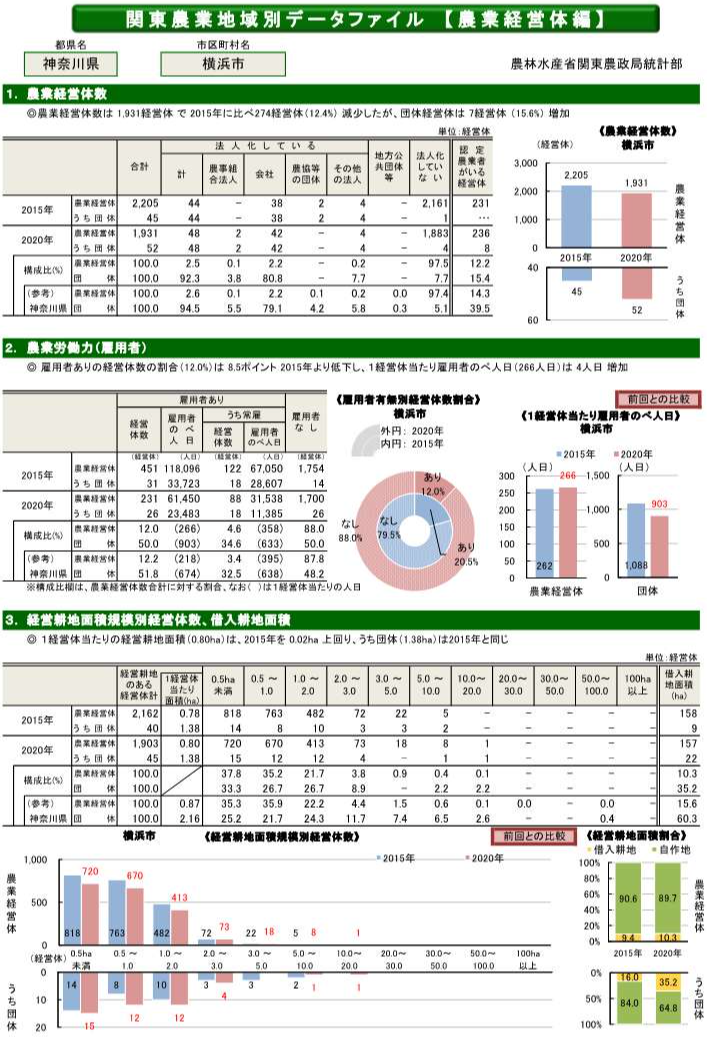 関東農業地域別データファイルページ
