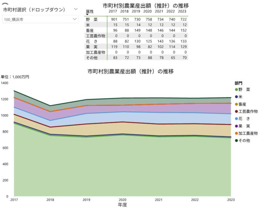 農業産出額の推移グラフ