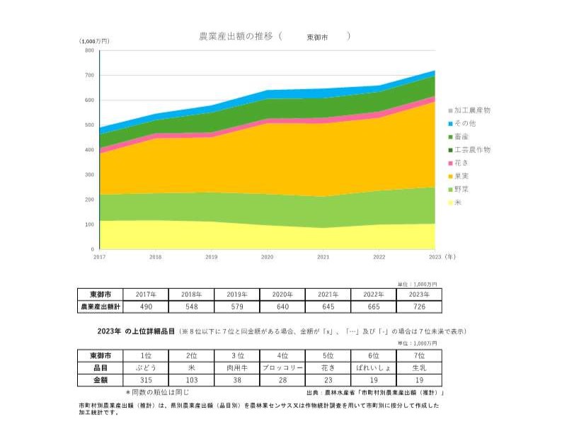 農業産出額の推移_東御市