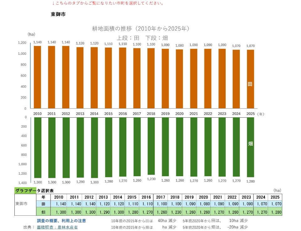 耕地面積の推移（東御市）