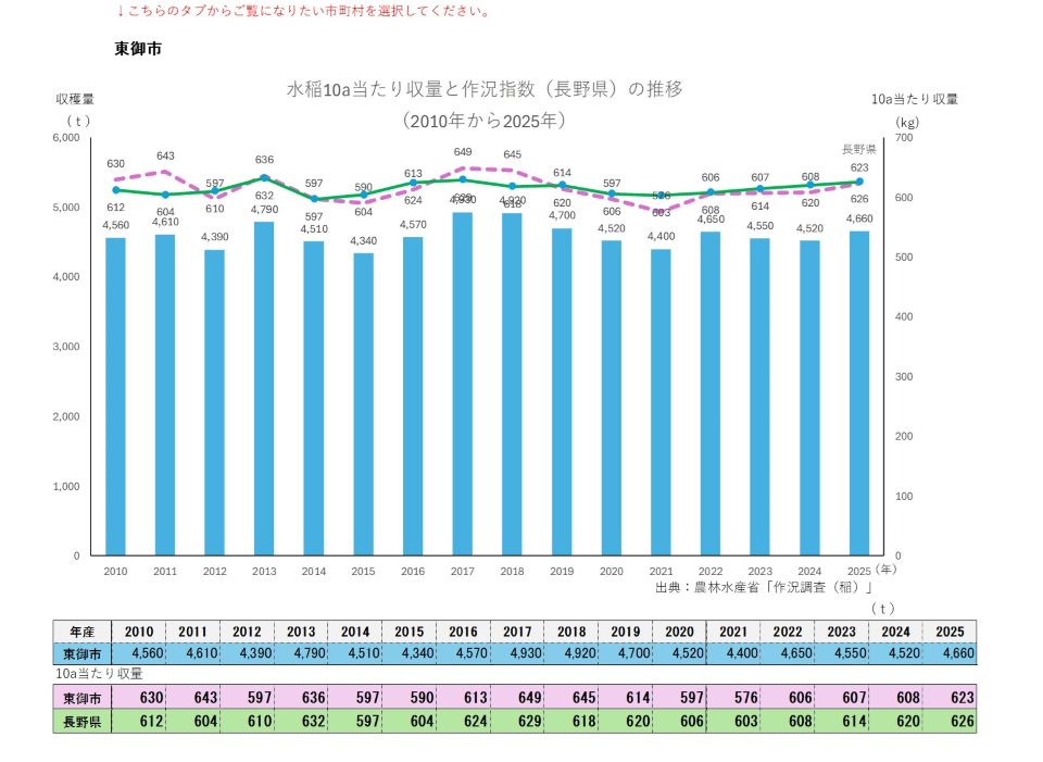 10a当たり収量及び収穫量（東御市）