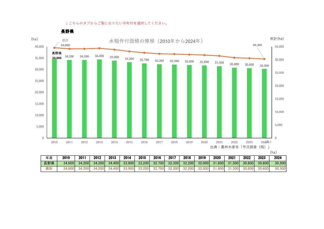 水稲作付面積の推移
