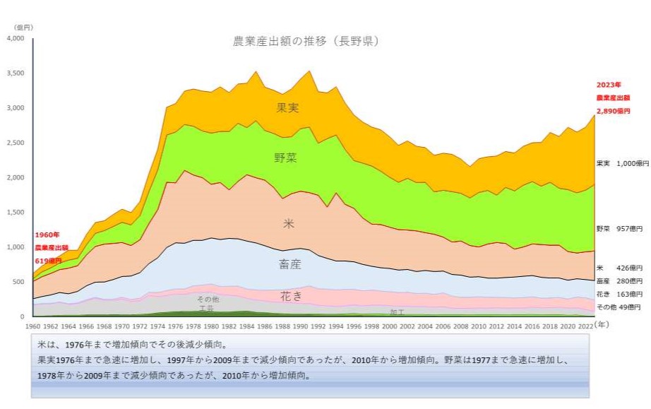農業産出額の推移（長野県）