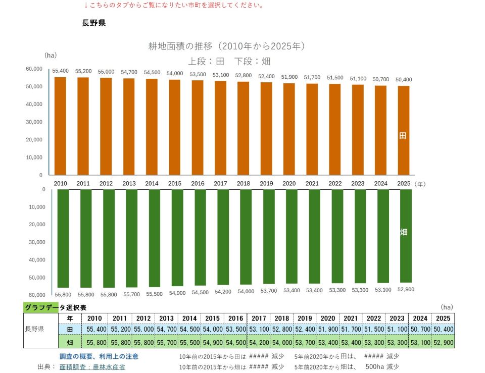 耕地面積の推移(長野県)