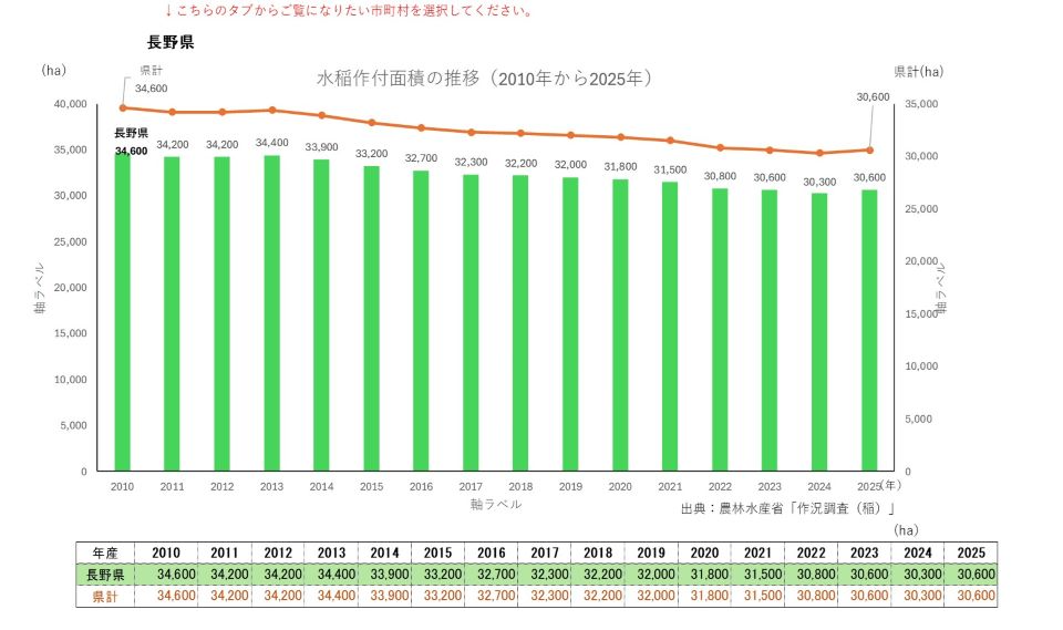 水稲作付面積の推移(長野県)