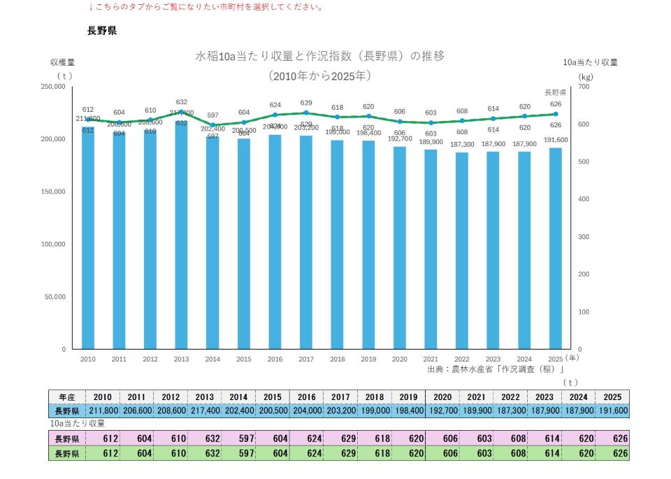 10a当たり収量及び収穫量(長野県)