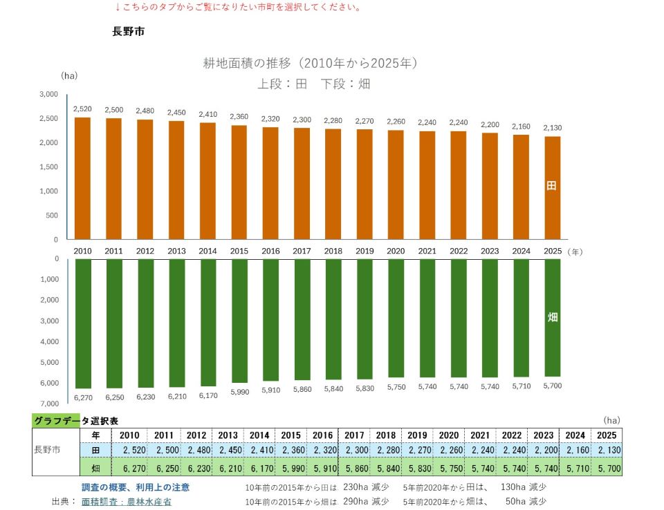 耕地面積の推移（長野市）