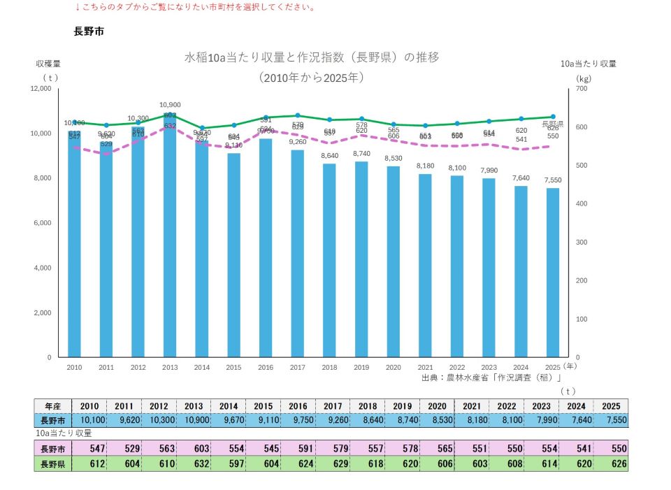 10a当たり収量及び収穫量（長野市）