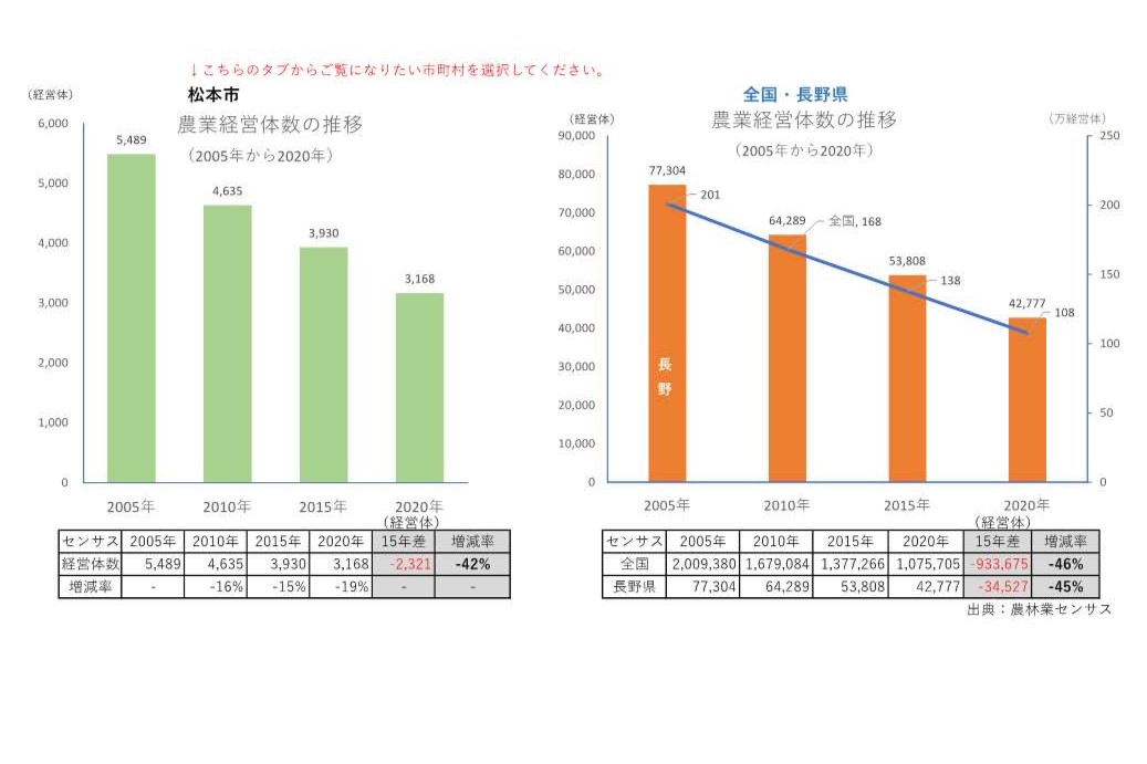 農業経営体の推移_松本市