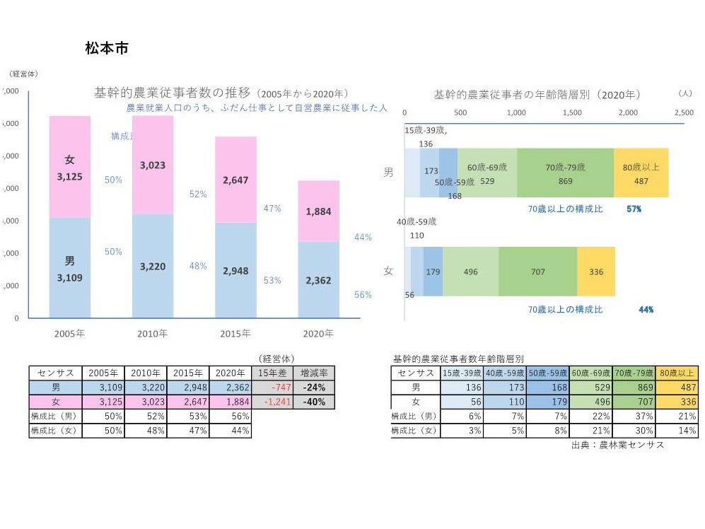 基幹的農業従事者数の推移_松本市