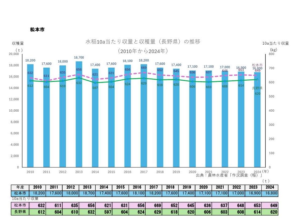 10a当たり収量及び収穫量_松本市