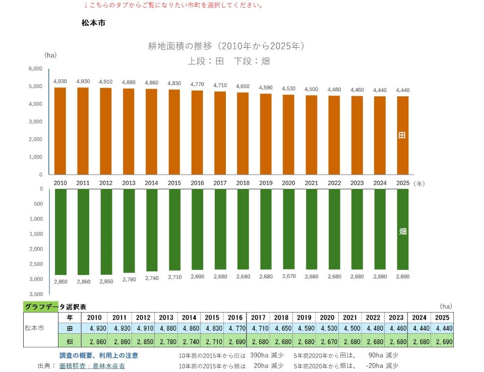 耕地面積の推移(松本市)