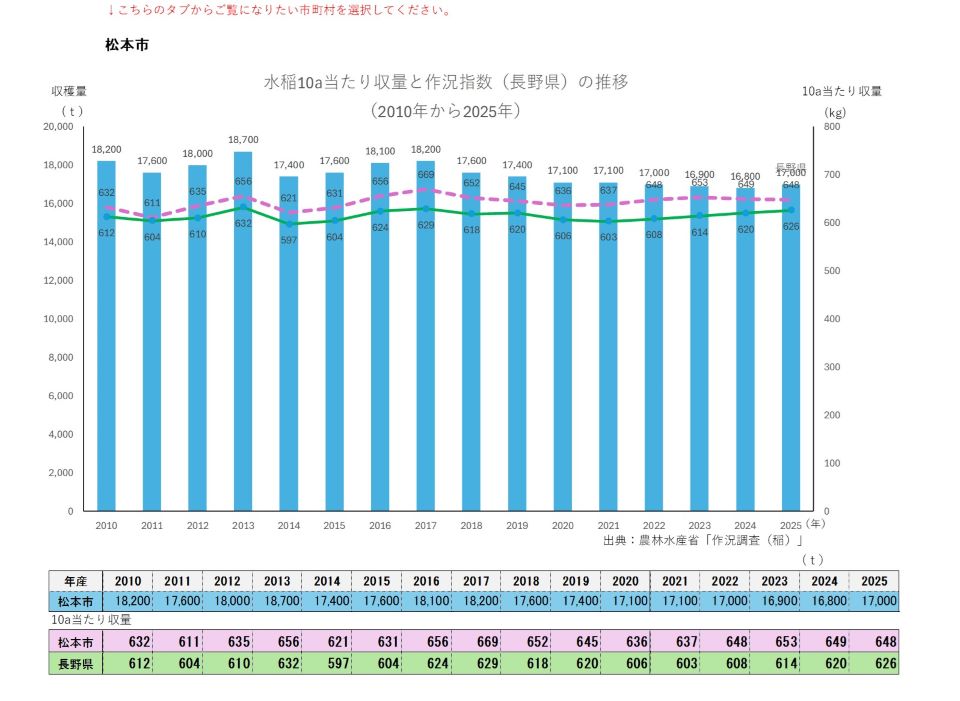 10a当たり収量及び収穫量(松本市)
