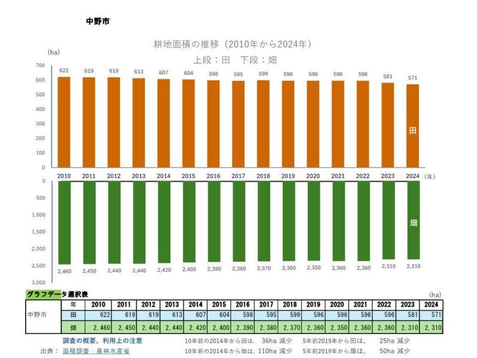 耕地面積の推移_中野市