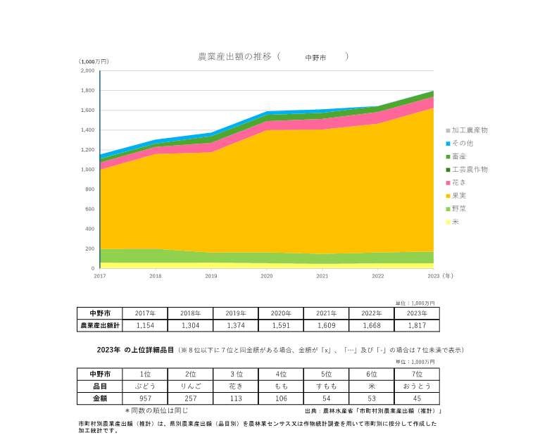 農業産出額の推移_中野市