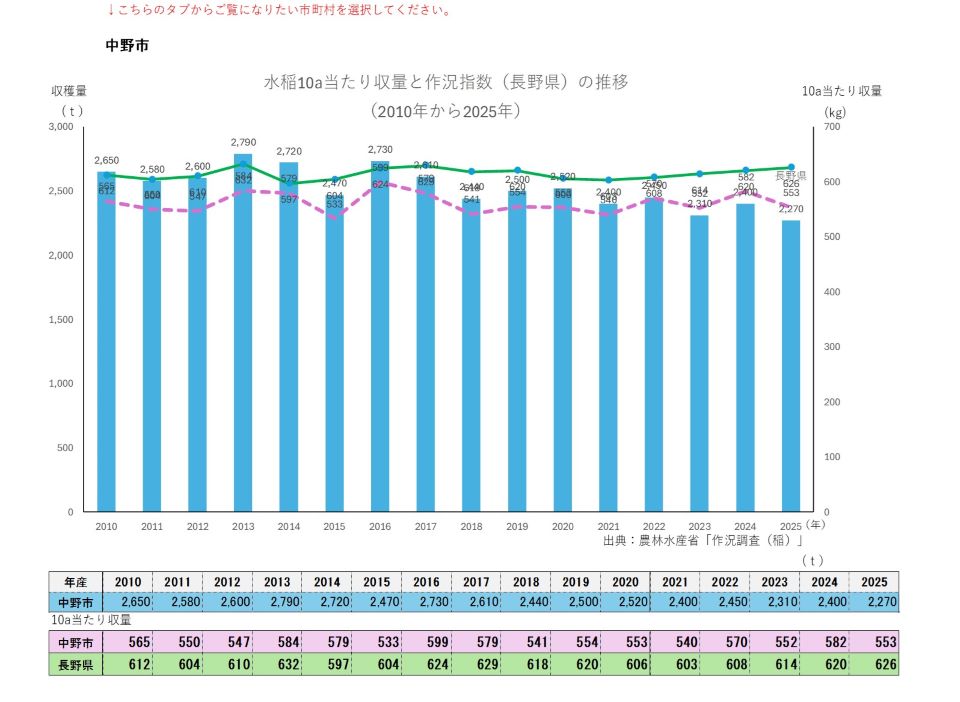 10a当たり収量及び収穫量(中野市)