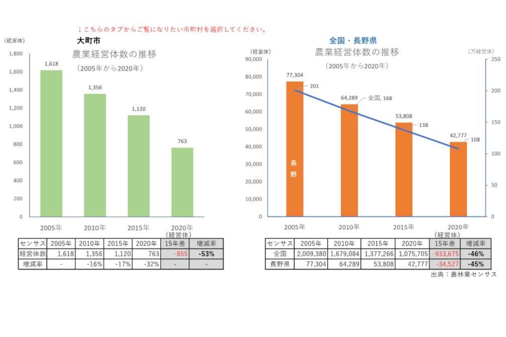 農業経営体の推移_大町市