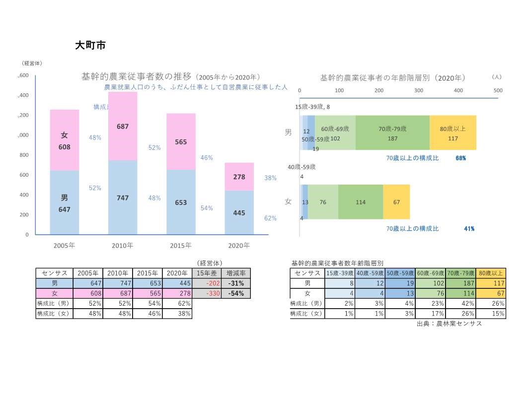 基幹的農業従事者数の推移_大町市