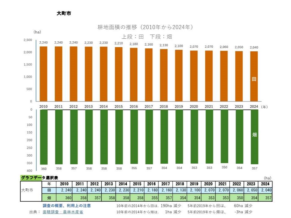 耕地面積の推移_大町市