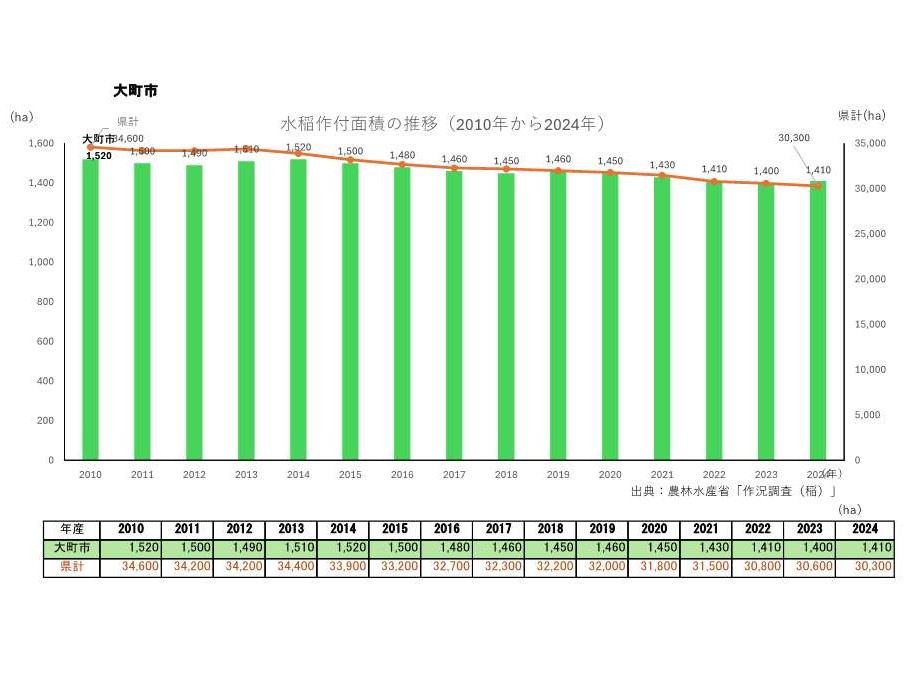 水稲作付面積の推移_大町市