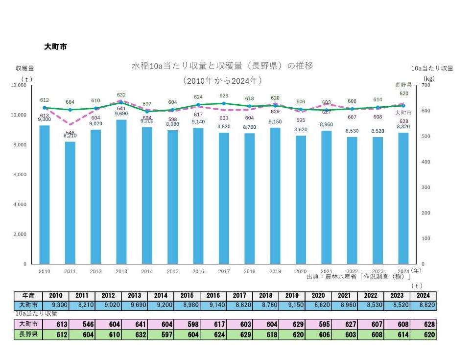 10a当たり収量及び収穫量_大町市