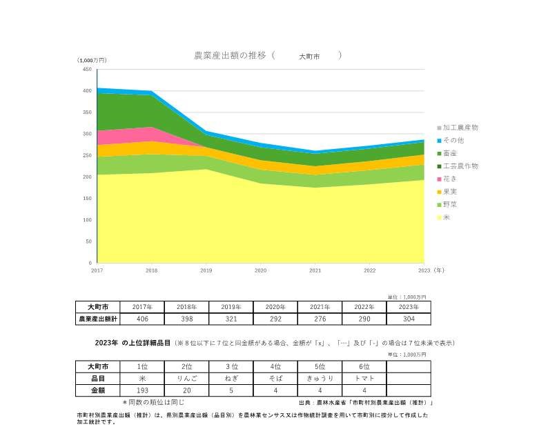農業産出額の推移_大町市