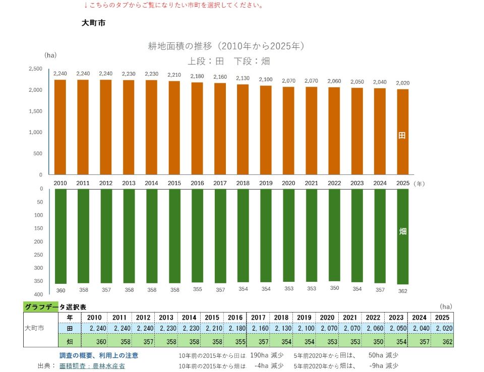 耕地面積の推移(大町市)
