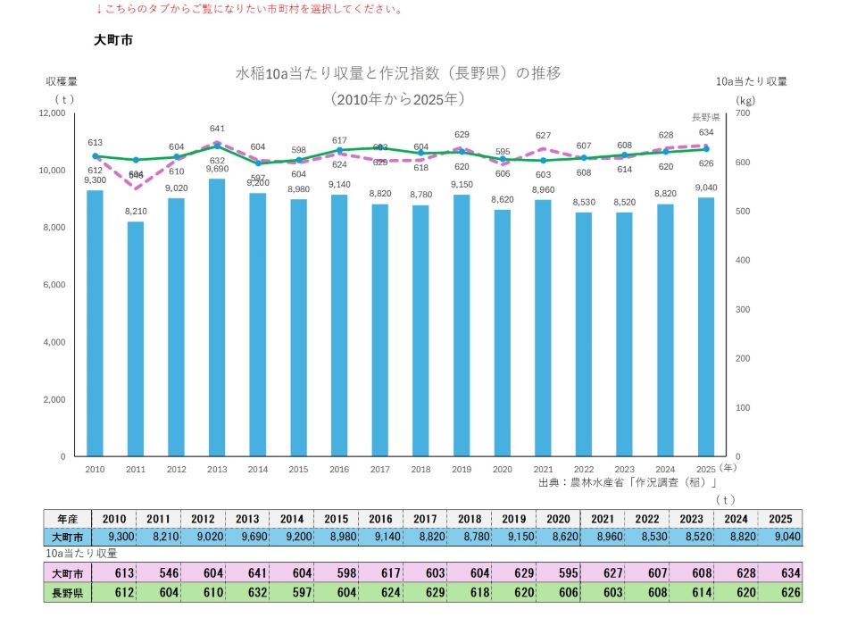 10a当たり収量及び収穫量(大町市)