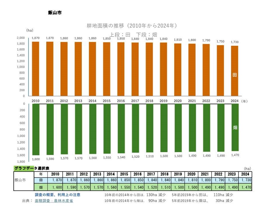 耕地面積の推移_飯山市