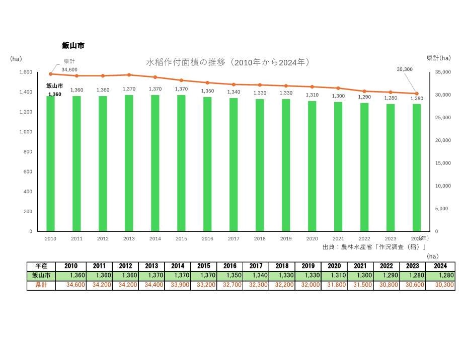 水稲作付面積の推移_飯山市