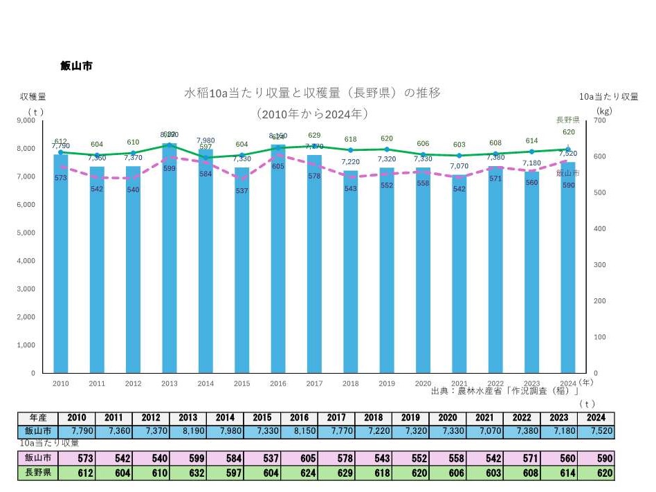 10a当たり収量及び収穫量_飯山市