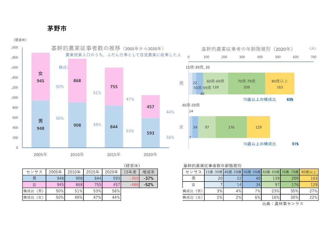 基幹的農業従事者数の推移_茅野市