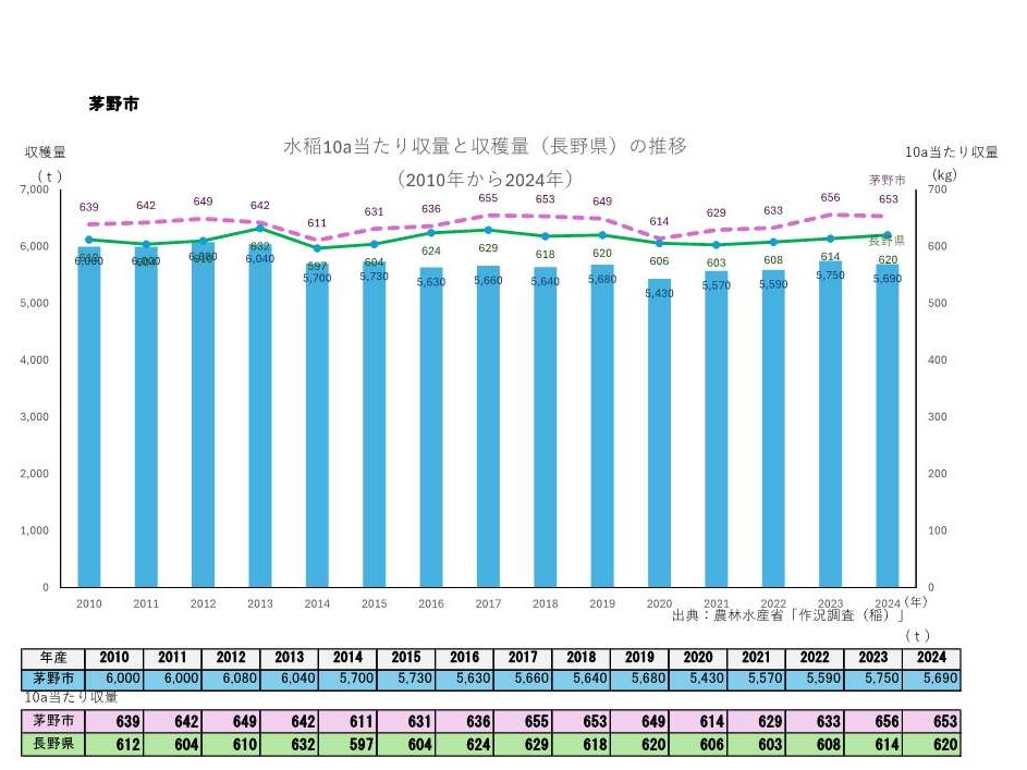 10a当たり収量及び収穫量_茅野市