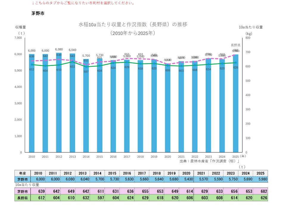 10a当たり収量及び収穫量(茅野市)