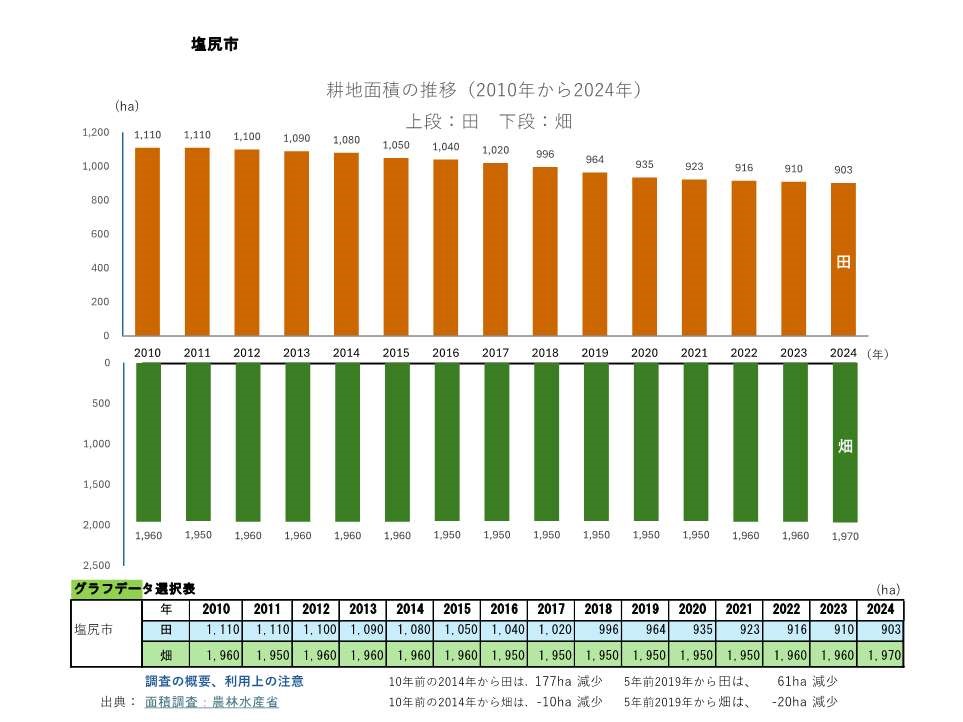 耕地面積の推移_塩尻市