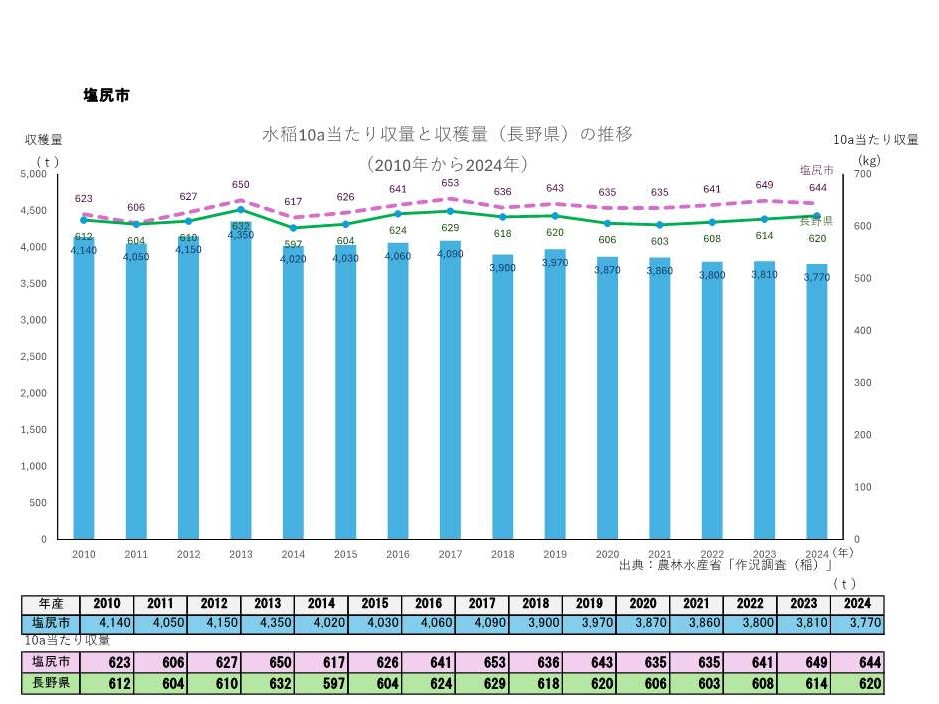 10a当たり収量及び収穫量_塩尻市