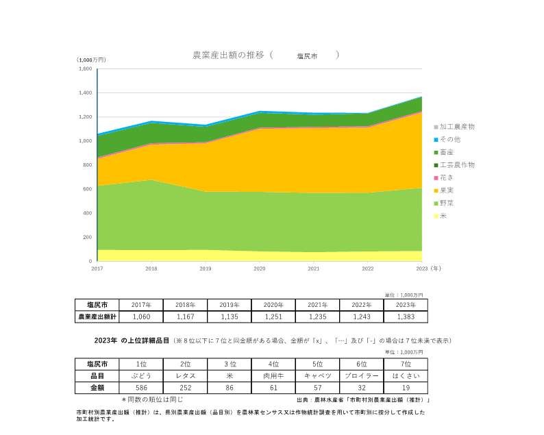農業産出額の推移_塩尻市