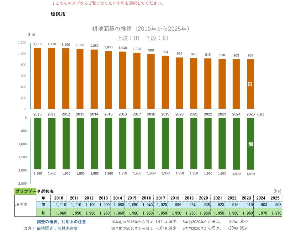 耕地面積の推移(塩尻市)