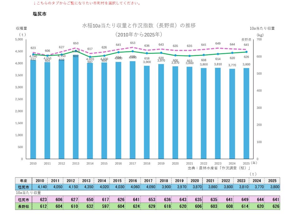 10a当たり収量及び収穫量(塩尻市)