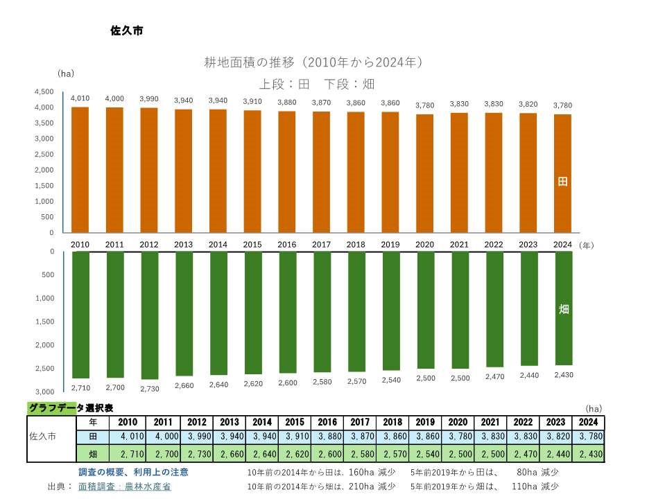 耕地面積の推移_佐久市