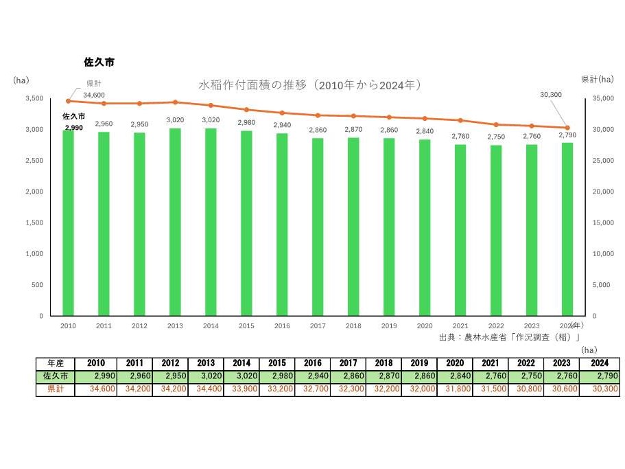 水稲作付面積の推移_佐久市