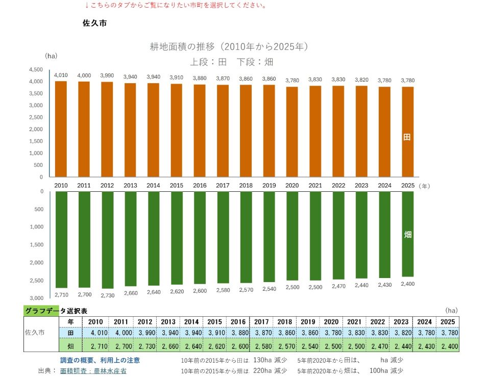 耕地面積の推移(佐久市)