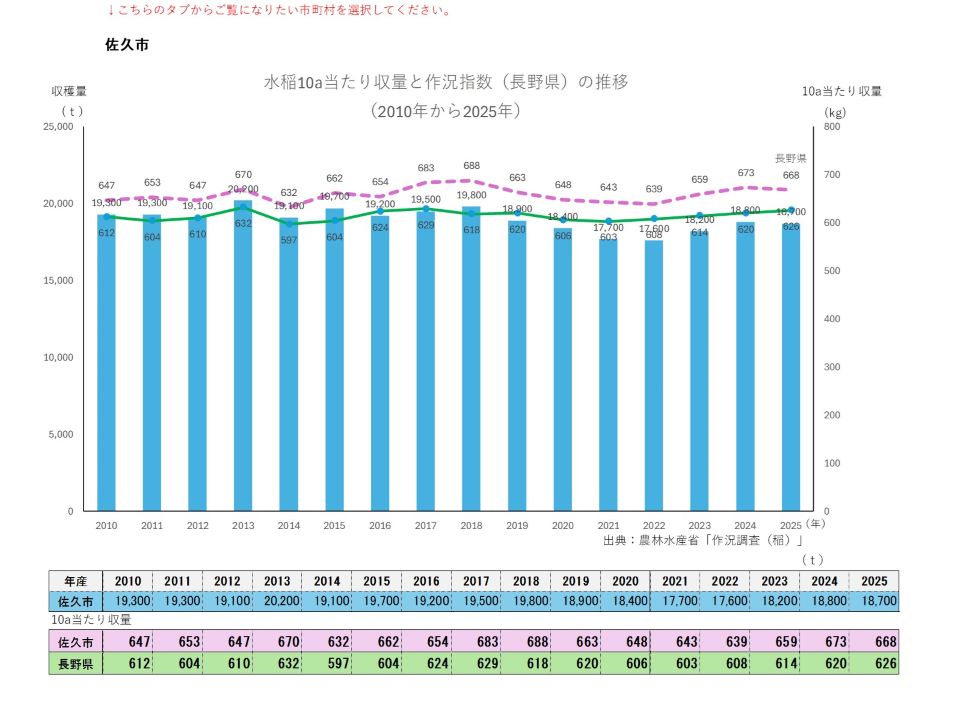 10a当たり収量及び収穫量(佐久市)