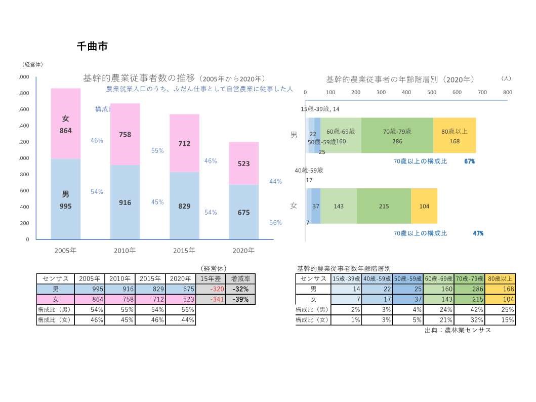 基幹的農業従事者数の推移_千曲市
